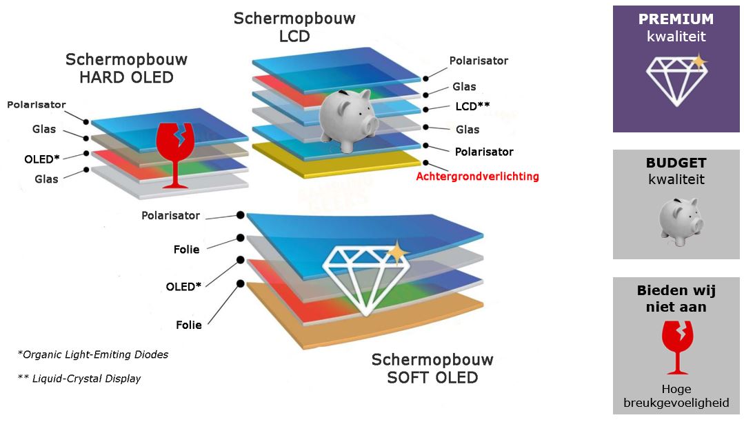 iPhone SOFT OLED, HARD OLED en In-Cell LCD schermtechniek